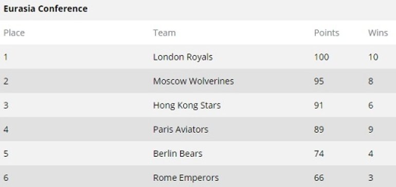 GPL Standings After Summer Series Heat I Eurasia Conference